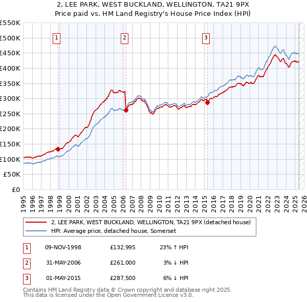2, LEE PARK, WEST BUCKLAND, WELLINGTON, TA21 9PX: Price paid vs HM Land Registry's House Price Index
