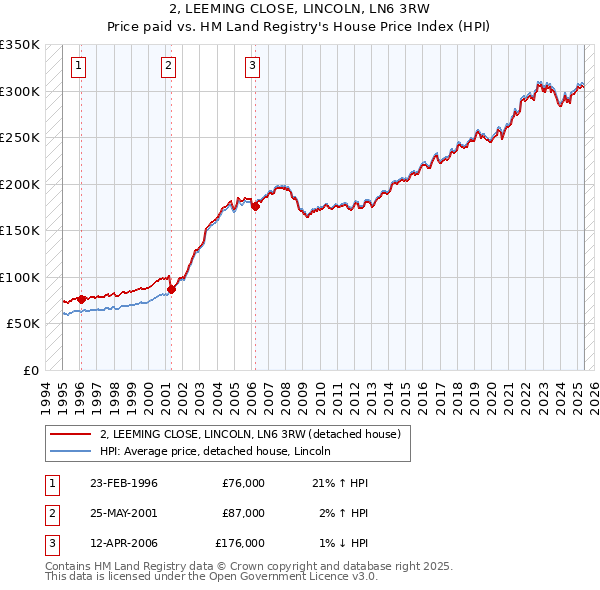2, LEEMING CLOSE, LINCOLN, LN6 3RW: Price paid vs HM Land Registry's House Price Index