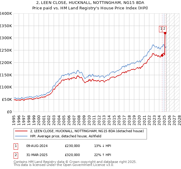 2, LEEN CLOSE, HUCKNALL, NOTTINGHAM, NG15 8DA: Price paid vs HM Land Registry's House Price Index