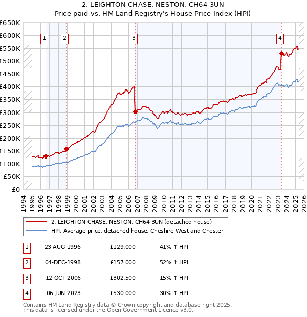 2, LEIGHTON CHASE, NESTON, CH64 3UN: Price paid vs HM Land Registry's House Price Index
