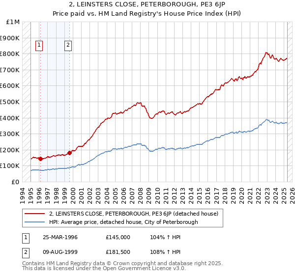 2, LEINSTERS CLOSE, PETERBOROUGH, PE3 6JP: Price paid vs HM Land Registry's House Price Index