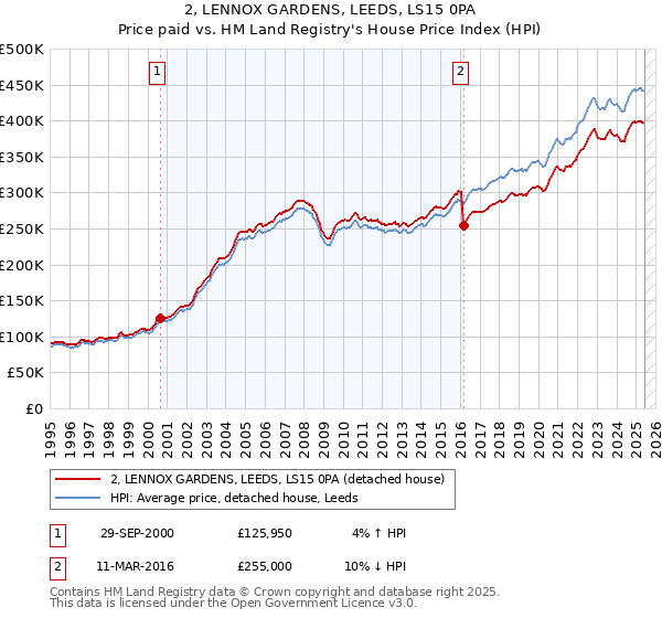 2, LENNOX GARDENS, LEEDS, LS15 0PA: Price paid vs HM Land Registry's House Price Index