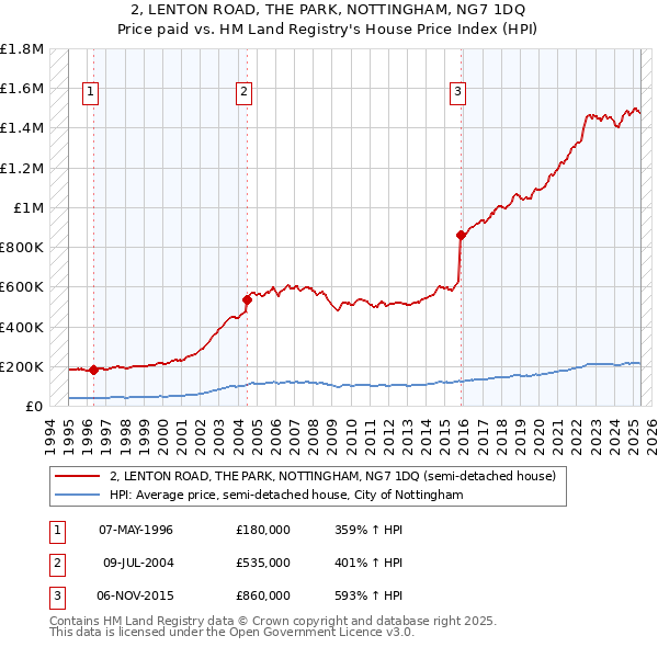 2, LENTON ROAD, THE PARK, NOTTINGHAM, NG7 1DQ: Price paid vs HM Land Registry's House Price Index