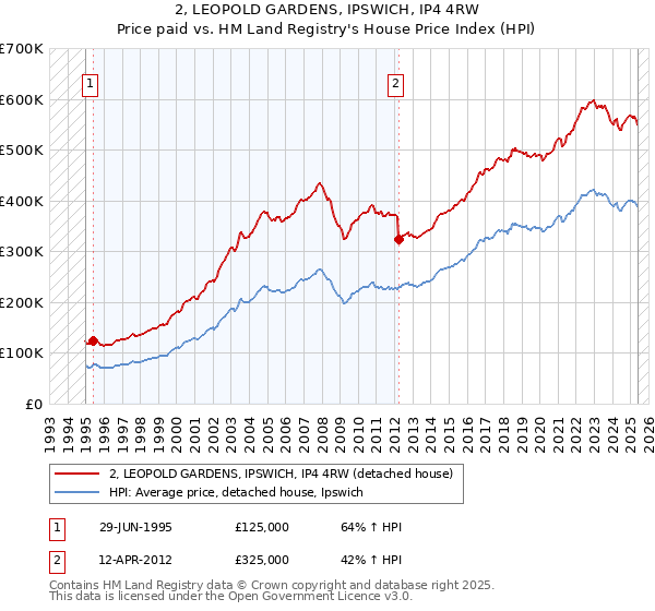 2, LEOPOLD GARDENS, IPSWICH, IP4 4RW: Price paid vs HM Land Registry's House Price Index