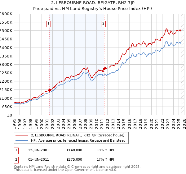 2, LESBOURNE ROAD, REIGATE, RH2 7JP: Price paid vs HM Land Registry's House Price Index