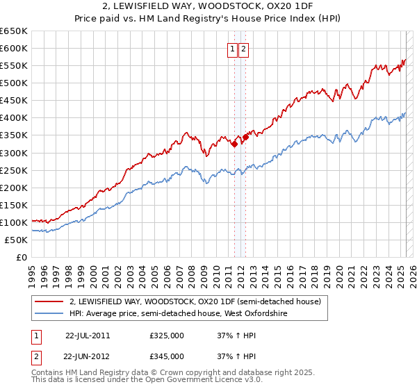 2, LEWISFIELD WAY, WOODSTOCK, OX20 1DF: Price paid vs HM Land Registry's House Price Index