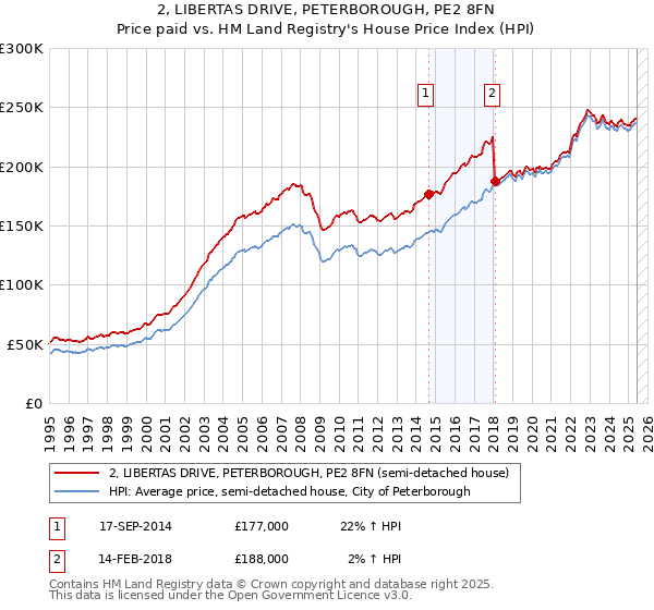 2, LIBERTAS DRIVE, PETERBOROUGH, PE2 8FN: Price paid vs HM Land Registry's House Price Index