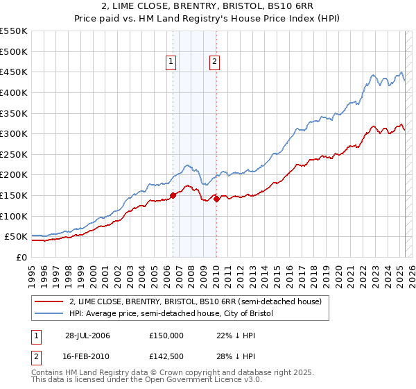 2, LIME CLOSE, BRENTRY, BRISTOL, BS10 6RR: Price paid vs HM Land Registry's House Price Index