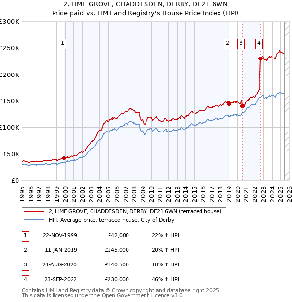 2, LIME GROVE, CHADDESDEN, DERBY, DE21 6WN: Price paid vs HM Land Registry's House Price Index