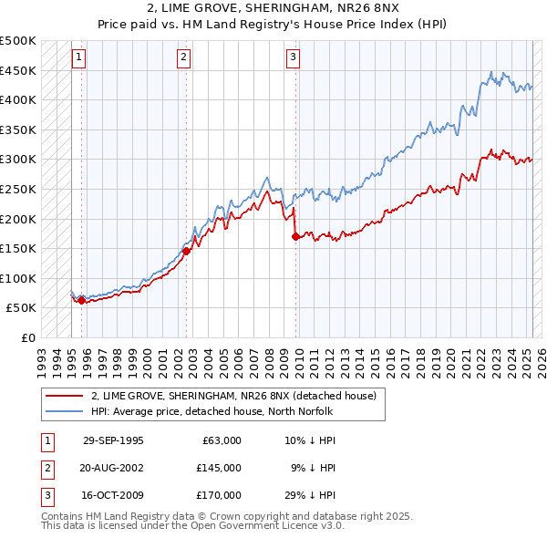 2, LIME GROVE, SHERINGHAM, NR26 8NX: Price paid vs HM Land Registry's House Price Index