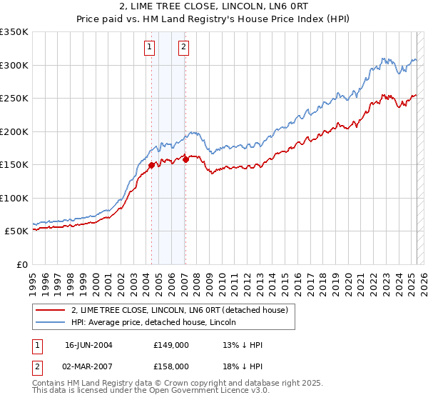 2, LIME TREE CLOSE, LINCOLN, LN6 0RT: Price paid vs HM Land Registry's House Price Index
