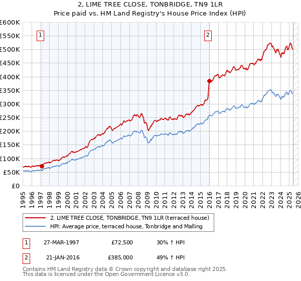 2, LIME TREE CLOSE, TONBRIDGE, TN9 1LR: Price paid vs HM Land Registry's House Price Index