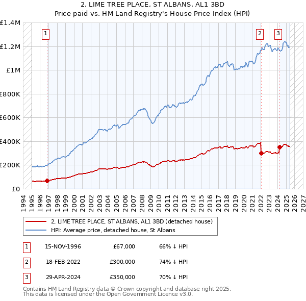 2, LIME TREE PLACE, ST ALBANS, AL1 3BD: Price paid vs HM Land Registry's House Price Index