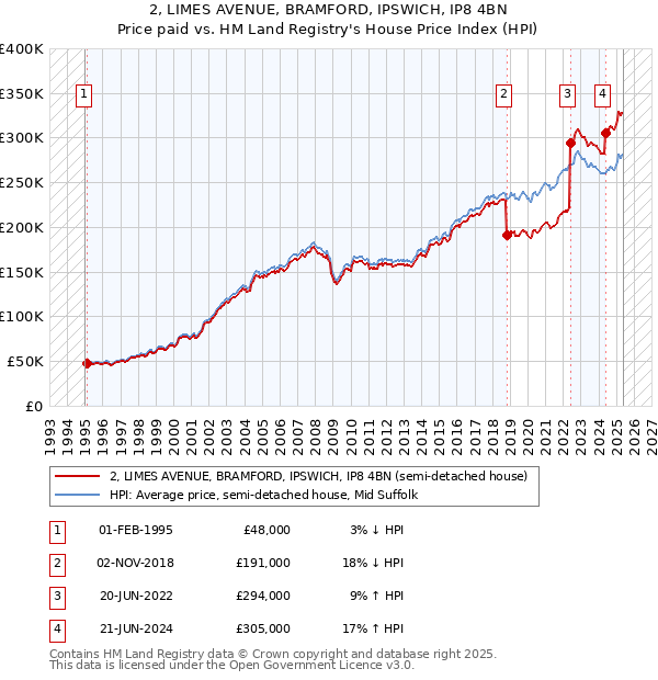 2, LIMES AVENUE, BRAMFORD, IPSWICH, IP8 4BN: Price paid vs HM Land Registry's House Price Index