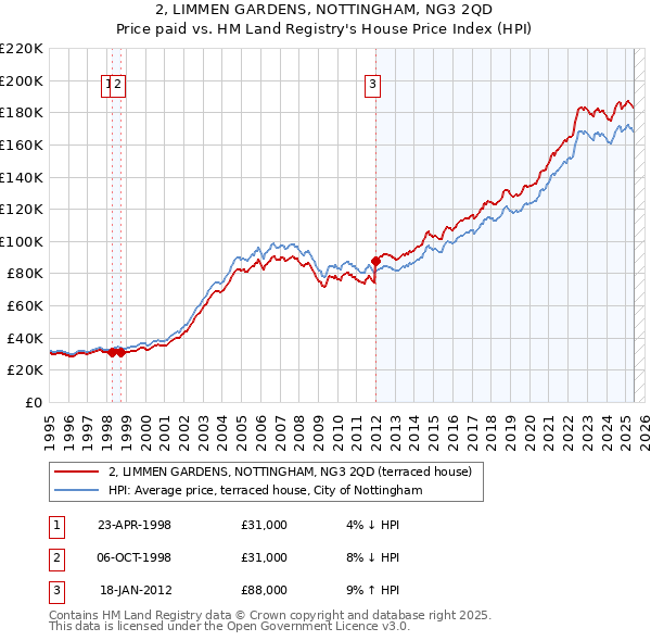 2, LIMMEN GARDENS, NOTTINGHAM, NG3 2QD: Price paid vs HM Land Registry's House Price Index
