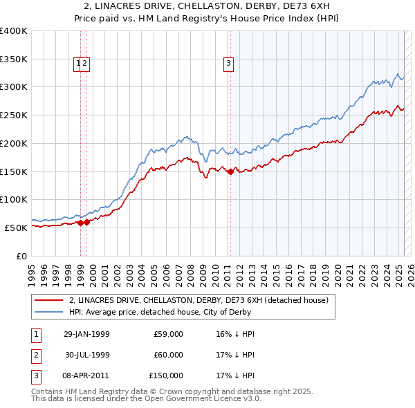 2, LINACRES DRIVE, CHELLASTON, DERBY, DE73 6XH: Price paid vs HM Land Registry's House Price Index