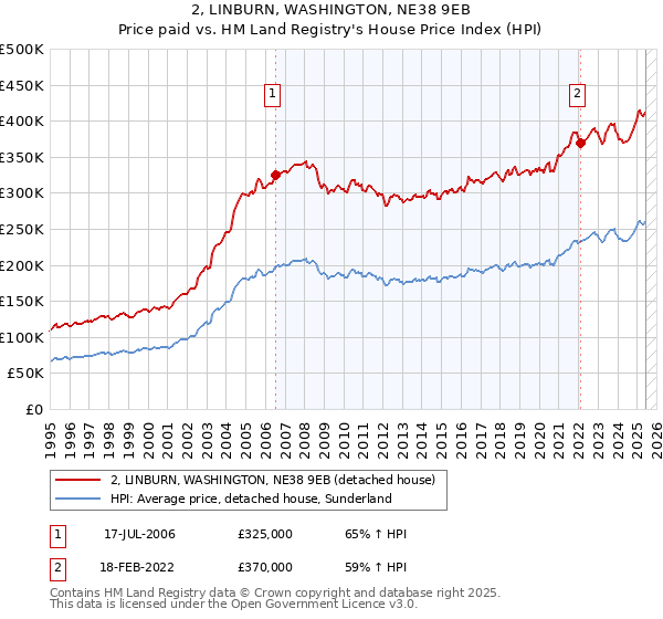 2, LINBURN, WASHINGTON, NE38 9EB: Price paid vs HM Land Registry's House Price Index