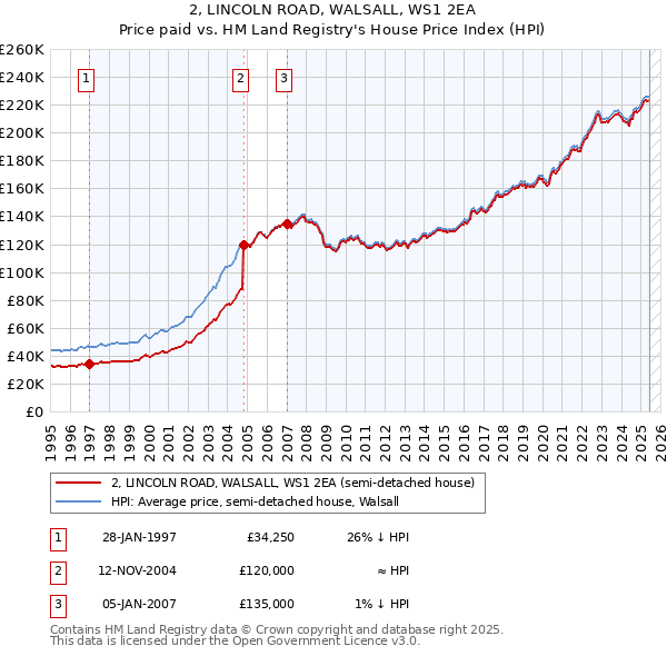 2, LINCOLN ROAD, WALSALL, WS1 2EA: Price paid vs HM Land Registry's House Price Index