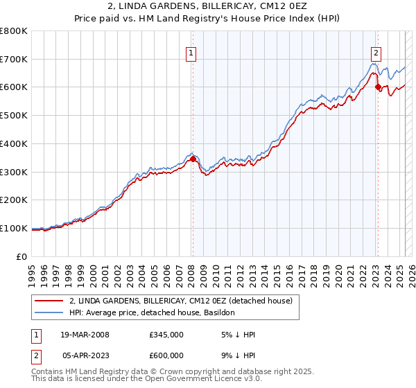 2, LINDA GARDENS, BILLERICAY, CM12 0EZ: Price paid vs HM Land Registry's House Price Index