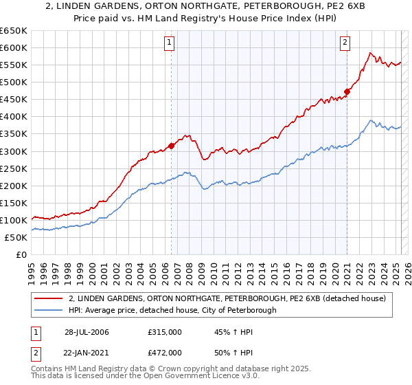 2, LINDEN GARDENS, ORTON NORTHGATE, PETERBOROUGH, PE2 6XB: Price paid vs HM Land Registry's House Price Index