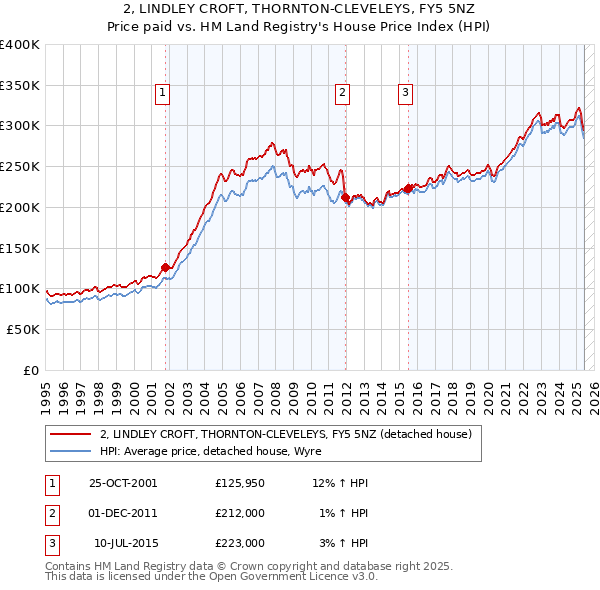 2, LINDLEY CROFT, THORNTON-CLEVELEYS, FY5 5NZ: Price paid vs HM Land Registry's House Price Index
