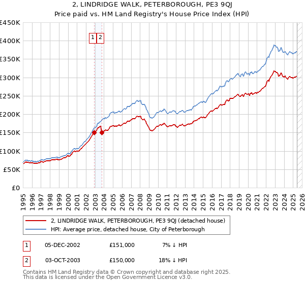 2, LINDRIDGE WALK, PETERBOROUGH, PE3 9QJ: Price paid vs HM Land Registry's House Price Index