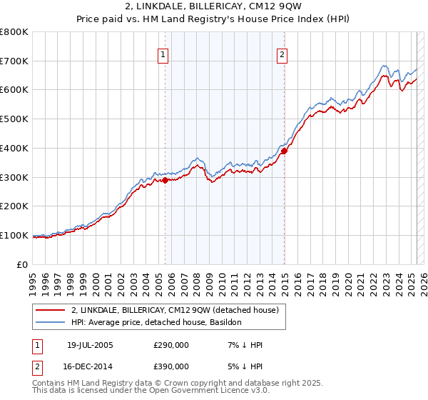 2, LINKDALE, BILLERICAY, CM12 9QW: Price paid vs HM Land Registry's House Price Index