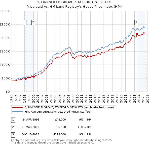 2, LINKSFIELD GROVE, STAFFORD, ST16 1TG: Price paid vs HM Land Registry's House Price Index