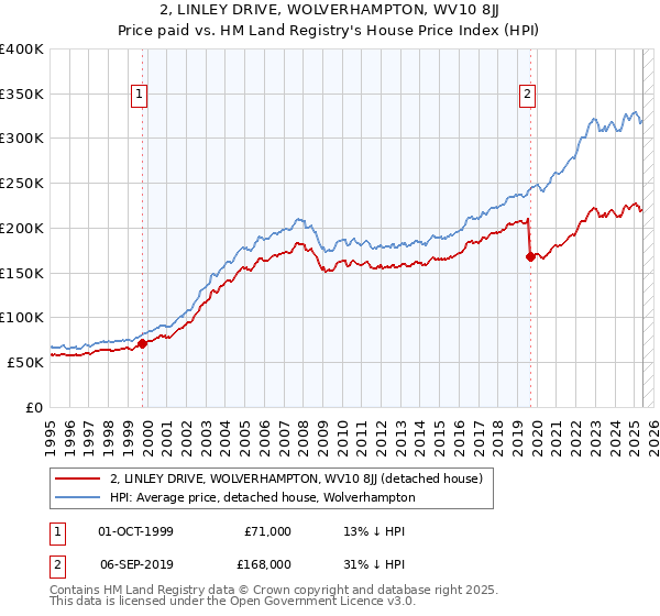 2, LINLEY DRIVE, WOLVERHAMPTON, WV10 8JJ: Price paid vs HM Land Registry's House Price Index