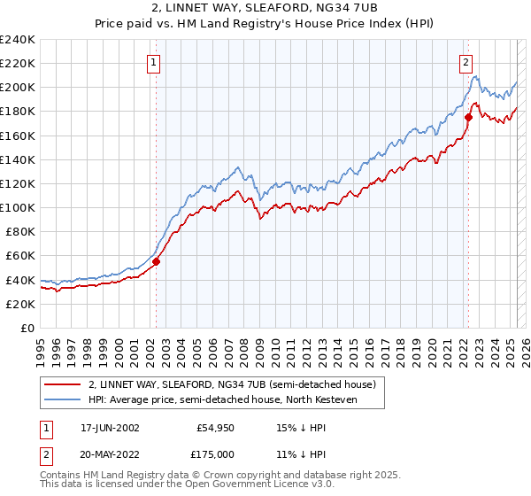 2, LINNET WAY, SLEAFORD, NG34 7UB: Price paid vs HM Land Registry's House Price Index
