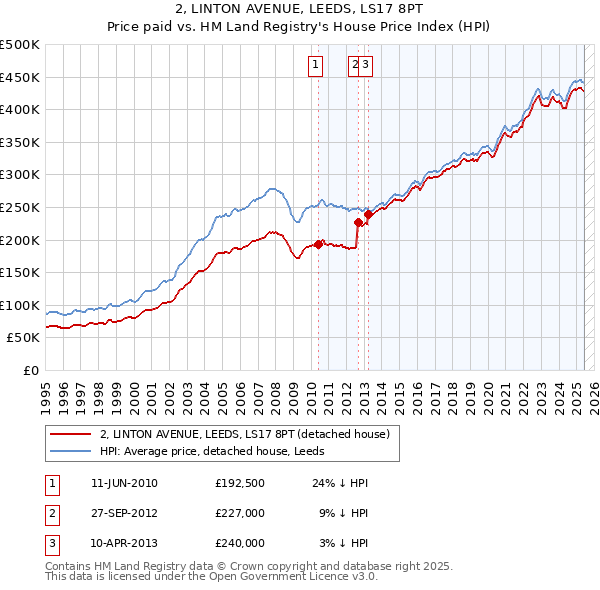 2, LINTON AVENUE, LEEDS, LS17 8PT: Price paid vs HM Land Registry's House Price Index
