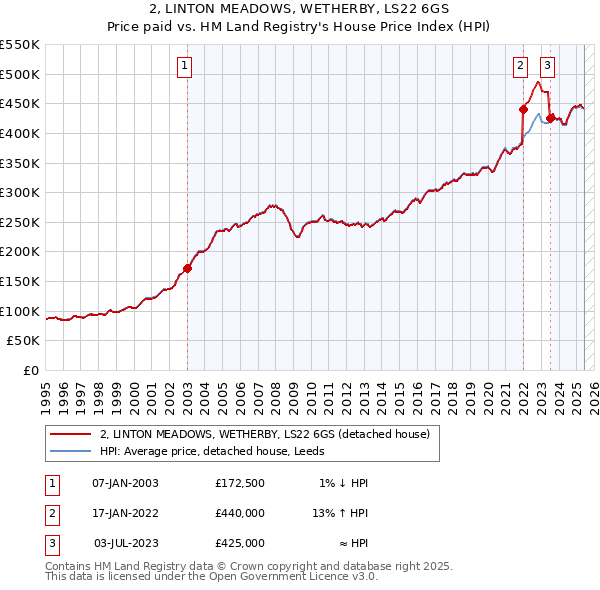 2, LINTON MEADOWS, WETHERBY, LS22 6GS: Price paid vs HM Land Registry's House Price Index