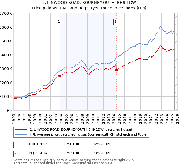 2, LINWOOD ROAD, BOURNEMOUTH, BH9 1DW: Price paid vs HM Land Registry's House Price Index