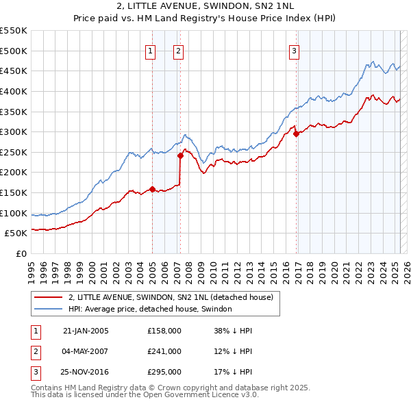 2, LITTLE AVENUE, SWINDON, SN2 1NL: Price paid vs HM Land Registry's House Price Index