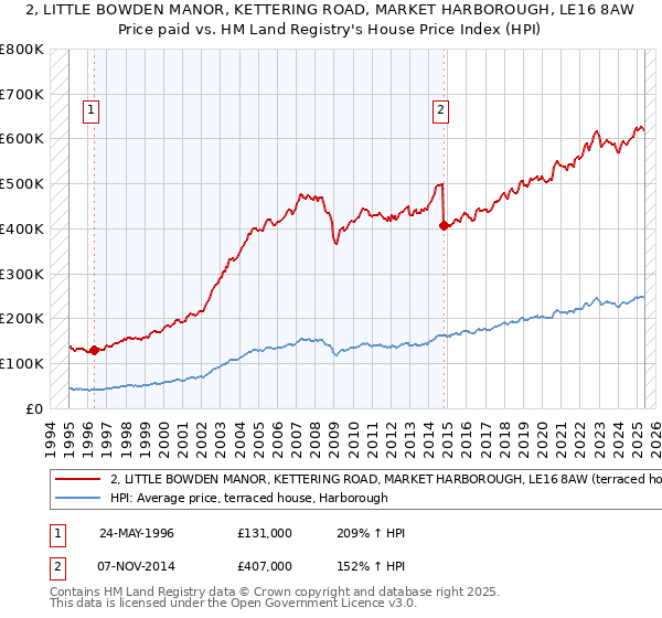 2, LITTLE BOWDEN MANOR, KETTERING ROAD, MARKET HARBOROUGH, LE16 8AW: Price paid vs HM Land Registry's House Price Index