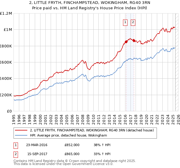 2, LITTLE FRYTH, FINCHAMPSTEAD, WOKINGHAM, RG40 3RN: Price paid vs HM Land Registry's House Price Index