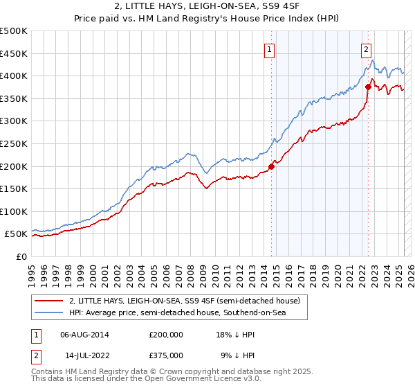 2, LITTLE HAYS, LEIGH-ON-SEA, SS9 4SF: Price paid vs HM Land Registry's House Price Index