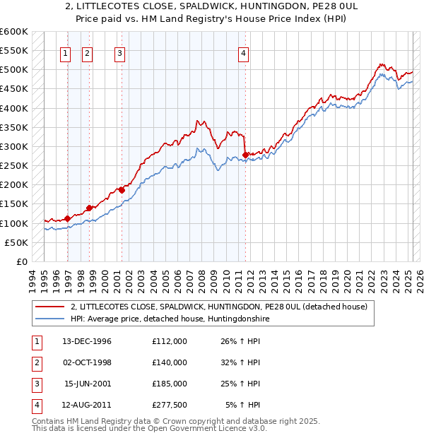 2, LITTLECOTES CLOSE, SPALDWICK, HUNTINGDON, PE28 0UL: Price paid vs HM Land Registry's House Price Index