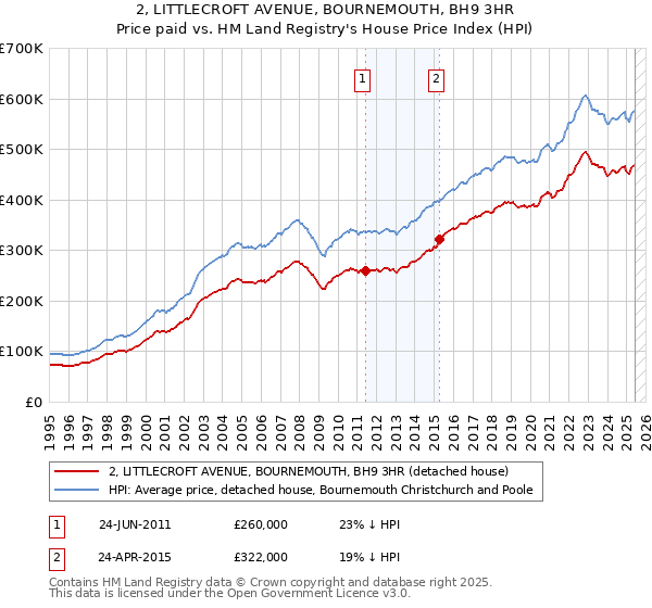 2, LITTLECROFT AVENUE, BOURNEMOUTH, BH9 3HR: Price paid vs HM Land Registry's House Price Index