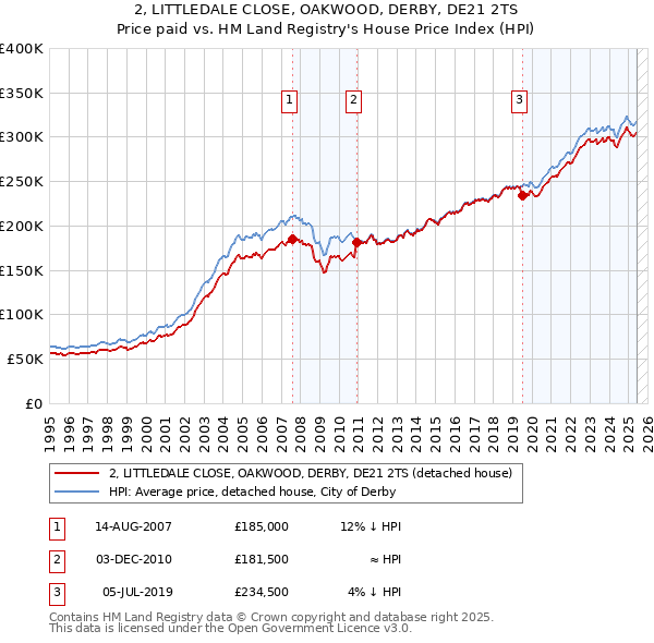 2, LITTLEDALE CLOSE, OAKWOOD, DERBY, DE21 2TS: Price paid vs HM Land Registry's House Price Index