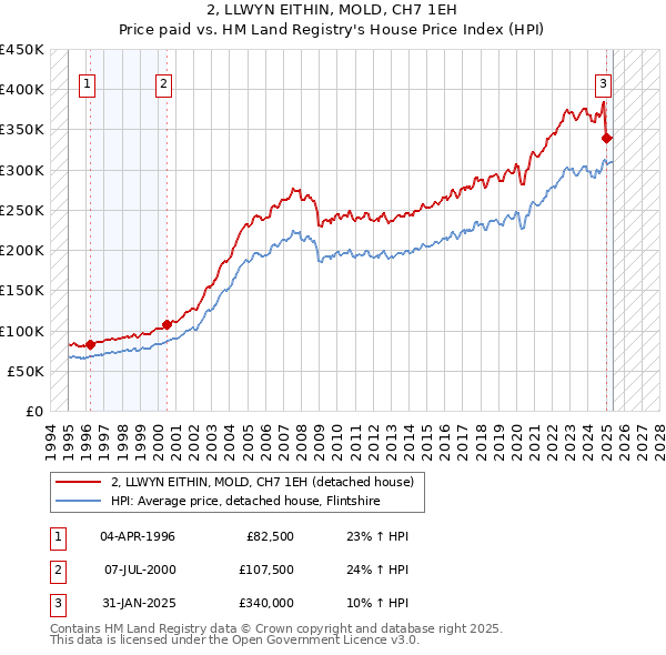2, LLWYN EITHIN, MOLD, CH7 1EH: Price paid vs HM Land Registry's House Price Index