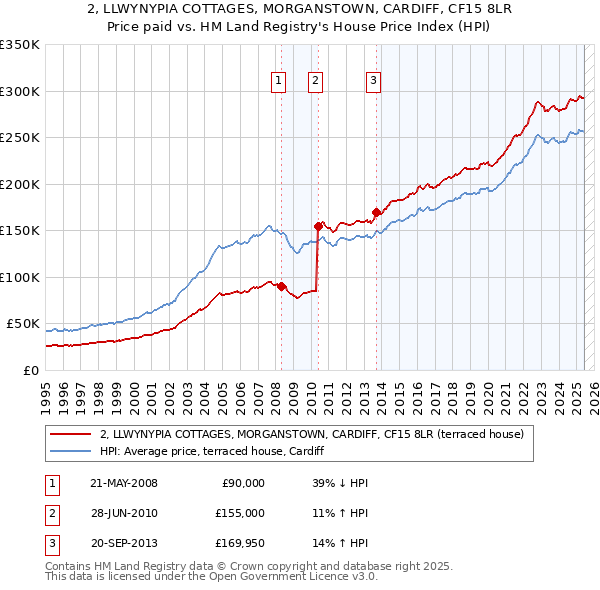 2, LLWYNYPIA COTTAGES, MORGANSTOWN, CARDIFF, CF15 8LR: Price paid vs HM Land Registry's House Price Index