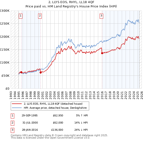 2, LLYS EOS, RHYL, LL18 4QF: Price paid vs HM Land Registry's House Price Index