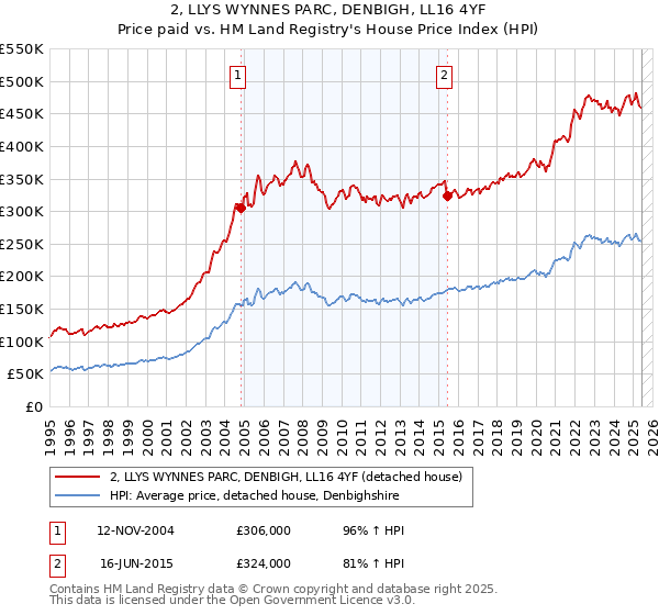 2, LLYS WYNNES PARC, DENBIGH, LL16 4YF: Price paid vs HM Land Registry's House Price Index