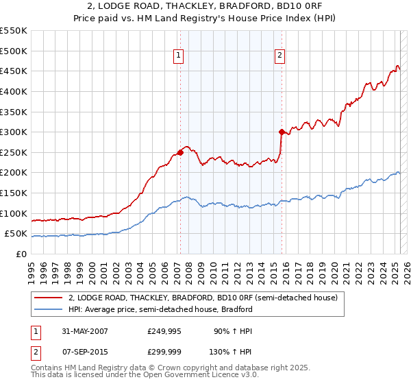 2, LODGE ROAD, THACKLEY, BRADFORD, BD10 0RF: Price paid vs HM Land Registry's House Price Index