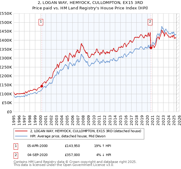 2, LOGAN WAY, HEMYOCK, CULLOMPTON, EX15 3RD: Price paid vs HM Land Registry's House Price Index