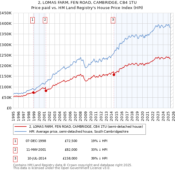 2, LOMAS FARM, FEN ROAD, CAMBRIDGE, CB4 1TU: Price paid vs HM Land Registry's House Price Index