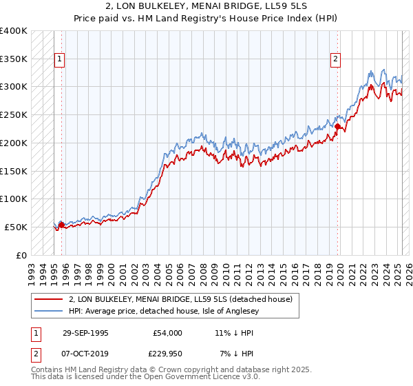 2, LON BULKELEY, MENAI BRIDGE, LL59 5LS: Price paid vs HM Land Registry's House Price Index