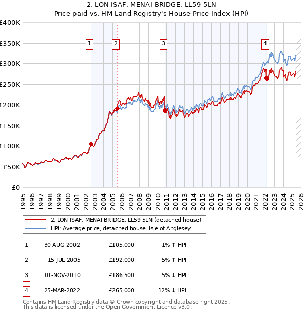 2, LON ISAF, MENAI BRIDGE, LL59 5LN: Price paid vs HM Land Registry's House Price Index
