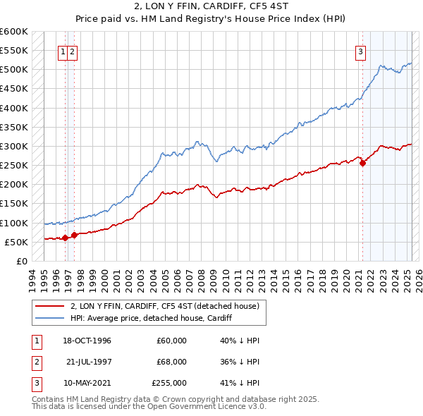 2, LON Y FFIN, CARDIFF, CF5 4ST: Price paid vs HM Land Registry's House Price Index